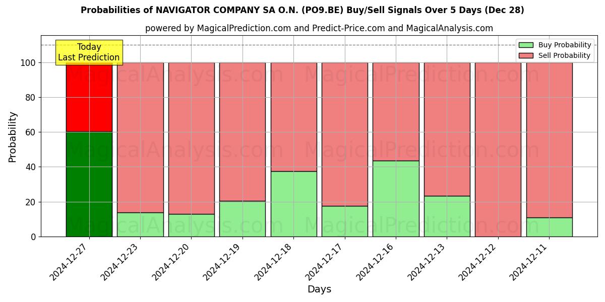 Probabilities of NAVIGATOR COMPANY SA O.N. (PO9.BE) Buy/Sell Signals Using Several AI Models Over 5 Days (28 Dec) 