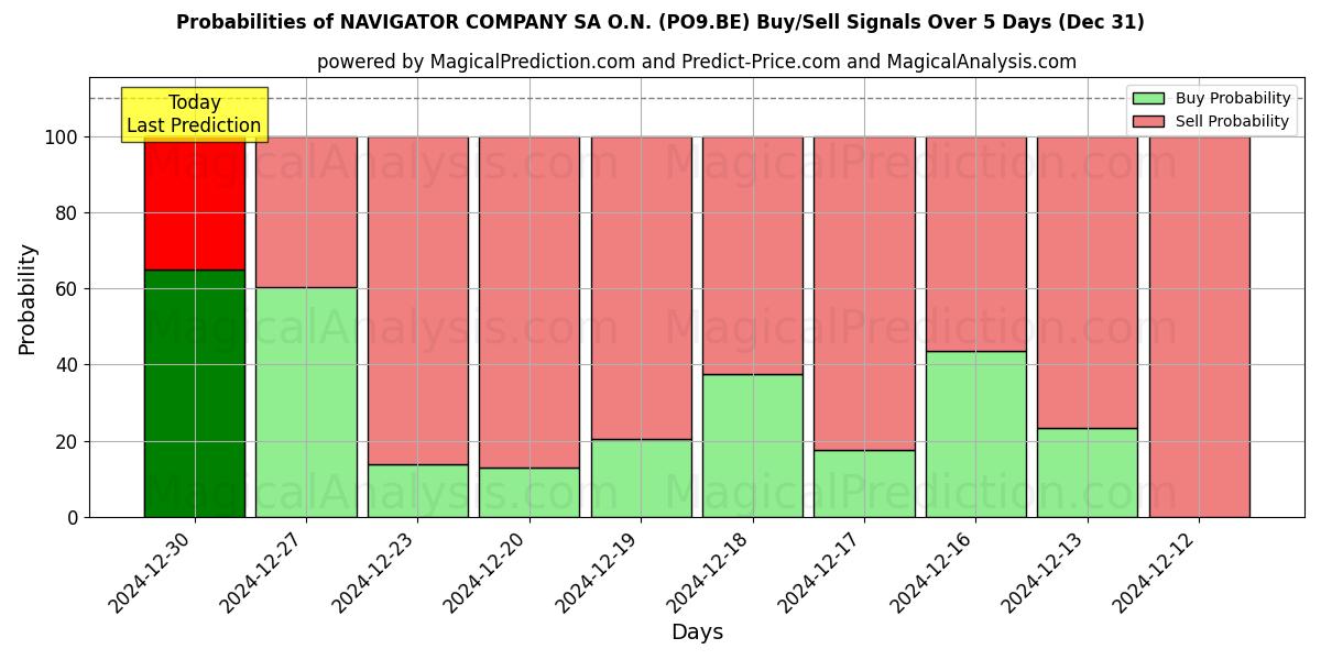 Probabilities of NAVIGATOR COMPANY SA O.N. (PO9.BE) Buy/Sell Signals Using Several AI Models Over 5 Days (31 Dec) 