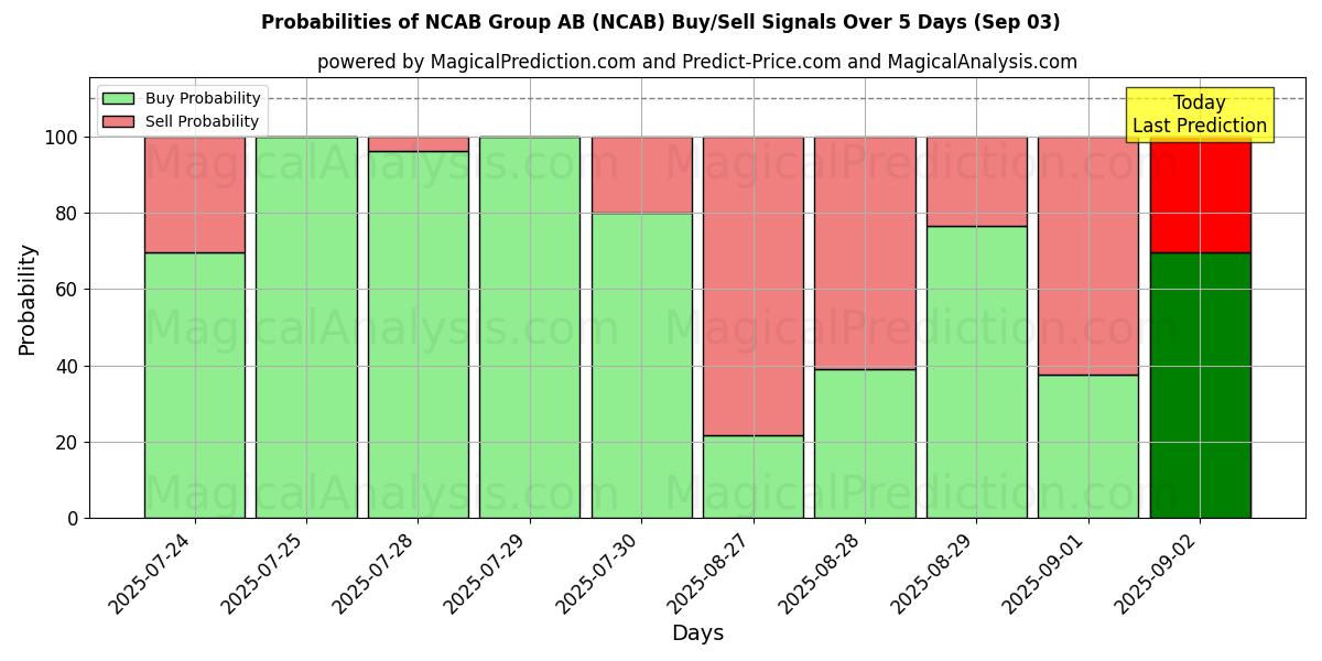 Probabilities of NCAB Group AB (NCAB) Buy/Sell Signals Using Several AI Models Over 5 Days (03 Sep) 