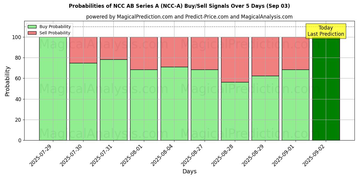 Probabilities of NCC AB Series A (NCC-A) Buy/Sell Signals Using Several AI Models Over 5 Days (03 Sep) 
