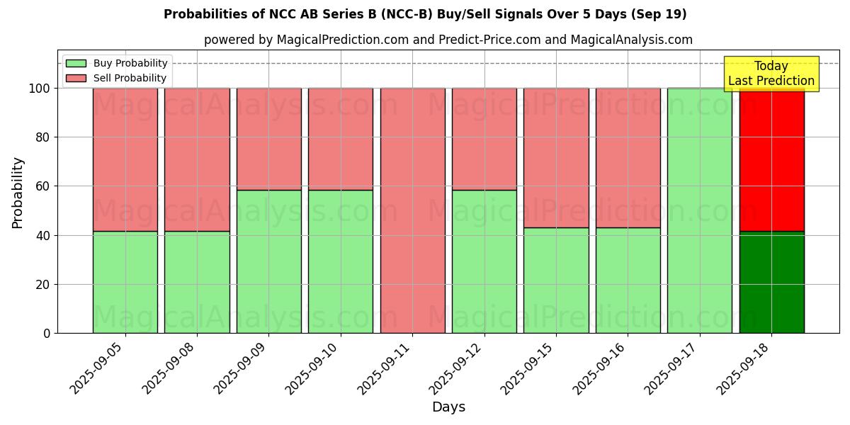 Probabilities of NCC AB Series B (NCC-B) Buy/Sell Signals Using Several AI Models Over 5 Days (19 Sep) 