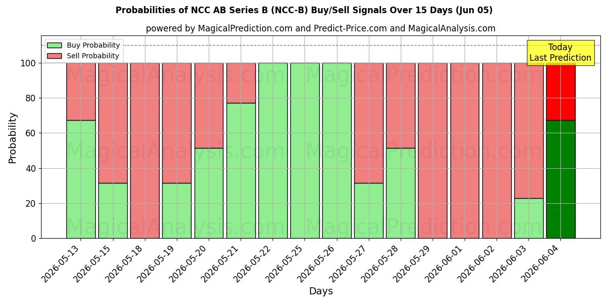 Probabilities of NCC AB Series B (NCC-B) Buy/Sell Signals Using Several AI Models Over 5 Days (30 May) 