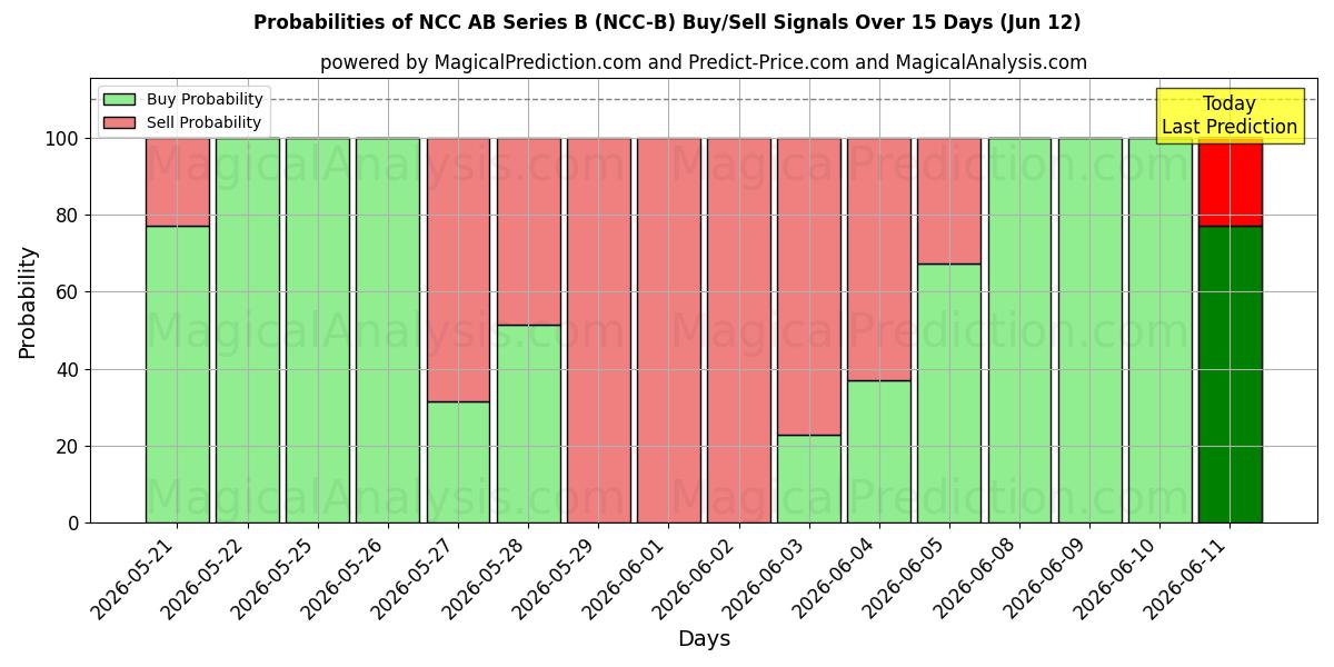 Probabilities of NCC AB Series B (NCC-B) Buy/Sell Signals Using Several AI Models Over 5 Days (12 Jun) 