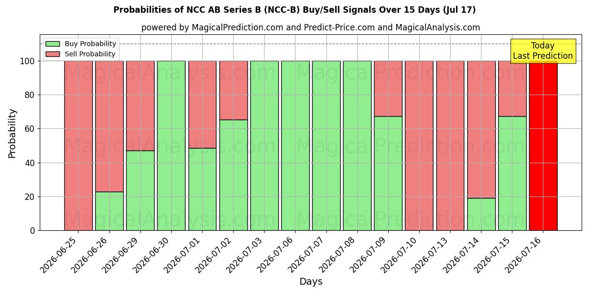Probabilities of NCC AB Series B (NCC-B) Buy/Sell Signals Using Several AI Models Over 5 Days (17 Jul) 