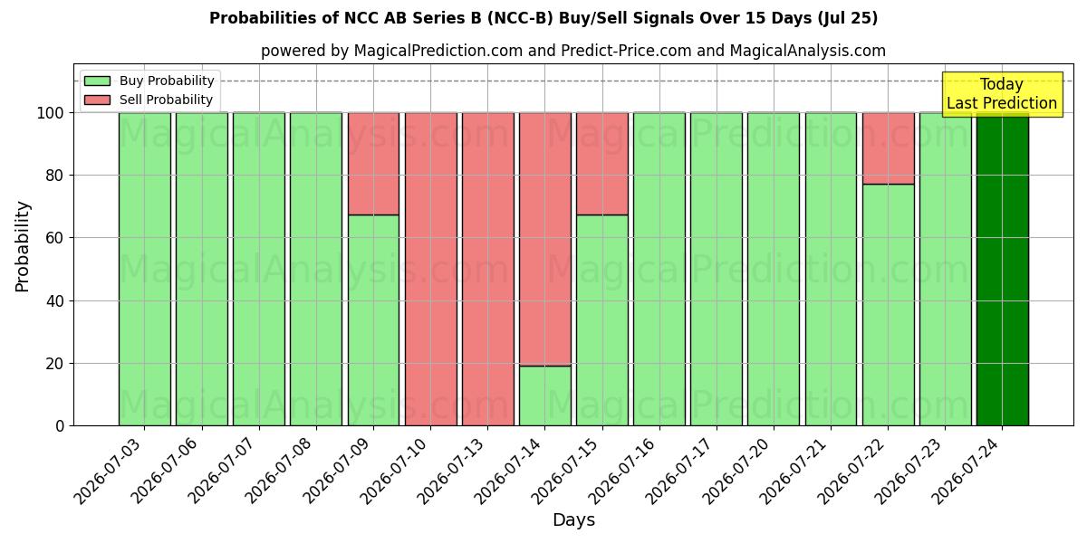 Probabilities of NCC AB Series B (NCC-B) Buy/Sell Signals Using Several AI Models Over 5 Days (25 Jul) 