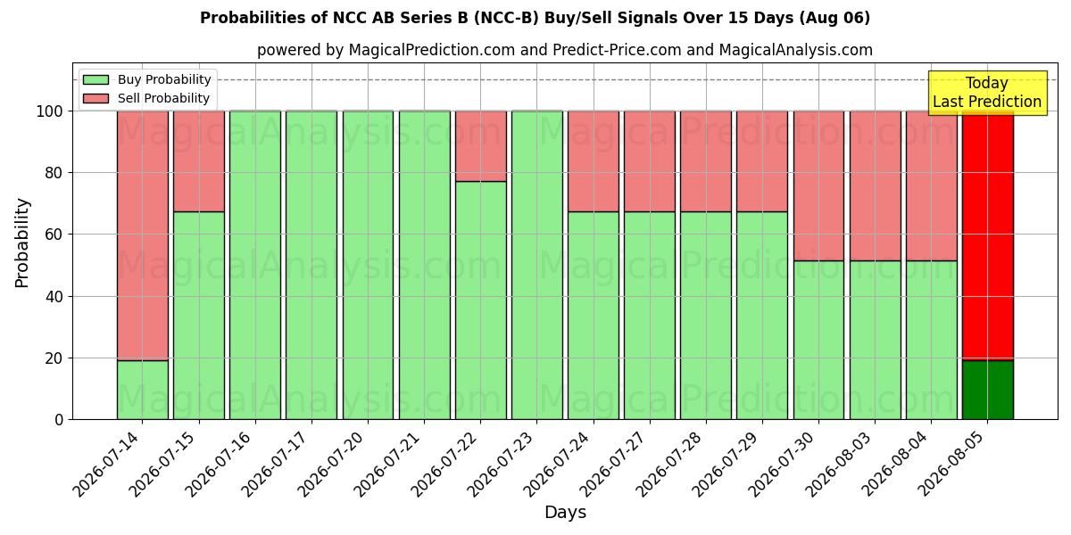 Probabilities of NCC AB Series B (NCC-B) Buy/Sell Signals Using Several AI Models Over 5 Days (06 Aug) 