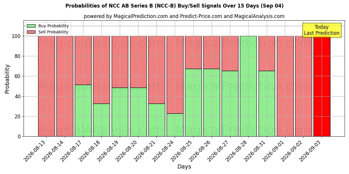 Probabilities of NCC AB Series B (NCC-B) Buy/Sell Signals Using Several AI Models Over 5 Days (03 Sep) 