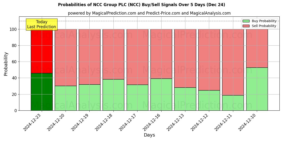 Probabilities of NCC Group PLC (NCC) Buy/Sell Signals Using Several AI Models Over 5 Days (24 Dec) 