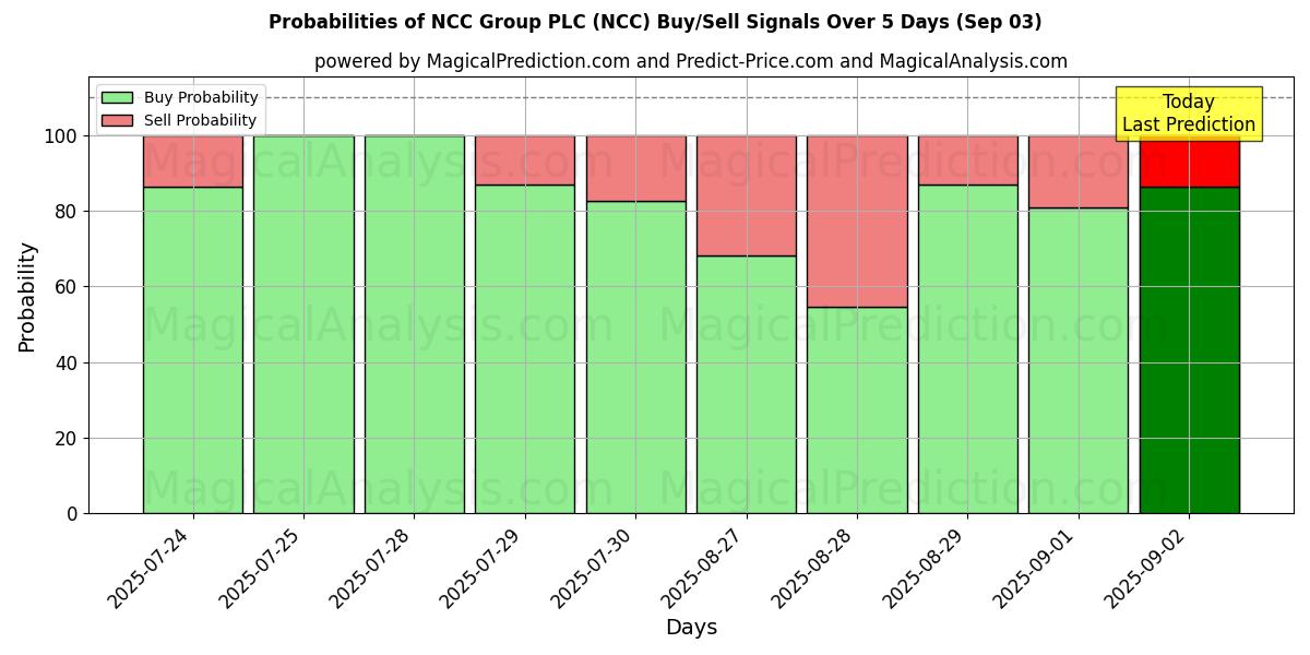 Probabilities of NCC Group PLC (NCC) Buy/Sell Signals Using Several AI Models Over 5 Days (31 Jul) 