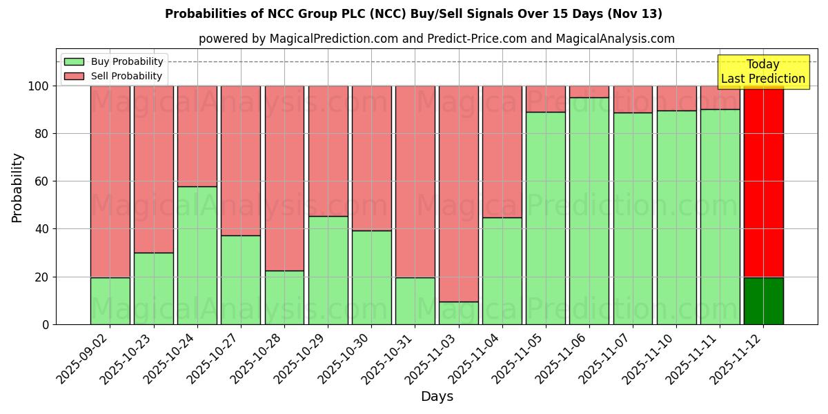 Probabilities of NCC Group PLC (NCC) Buy/Sell Signals Using Several AI Models Over 5 Days (13 Nov) 