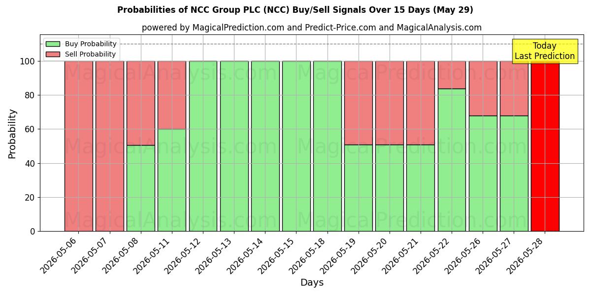 Probabilities of NCC Group PLC (NCC) Buy/Sell Signals Using Several AI Models Over 5 Days (29 May) 