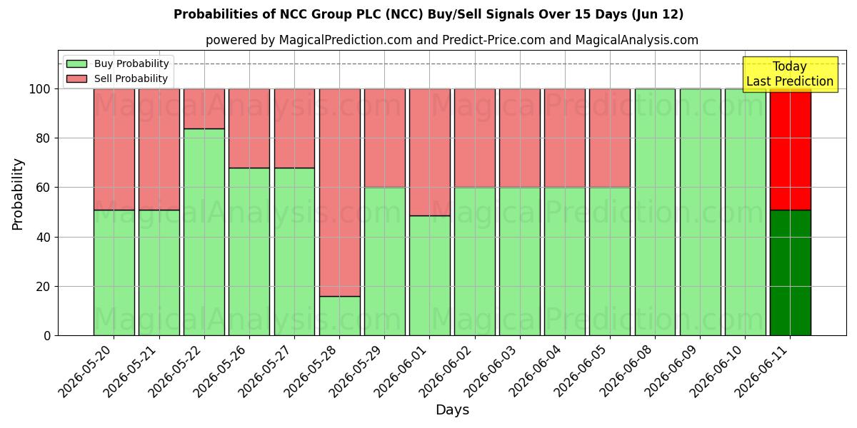 Probabilities of NCC Group PLC (NCC) Buy/Sell Signals Using Several AI Models Over 5 Days (12 Jun) 