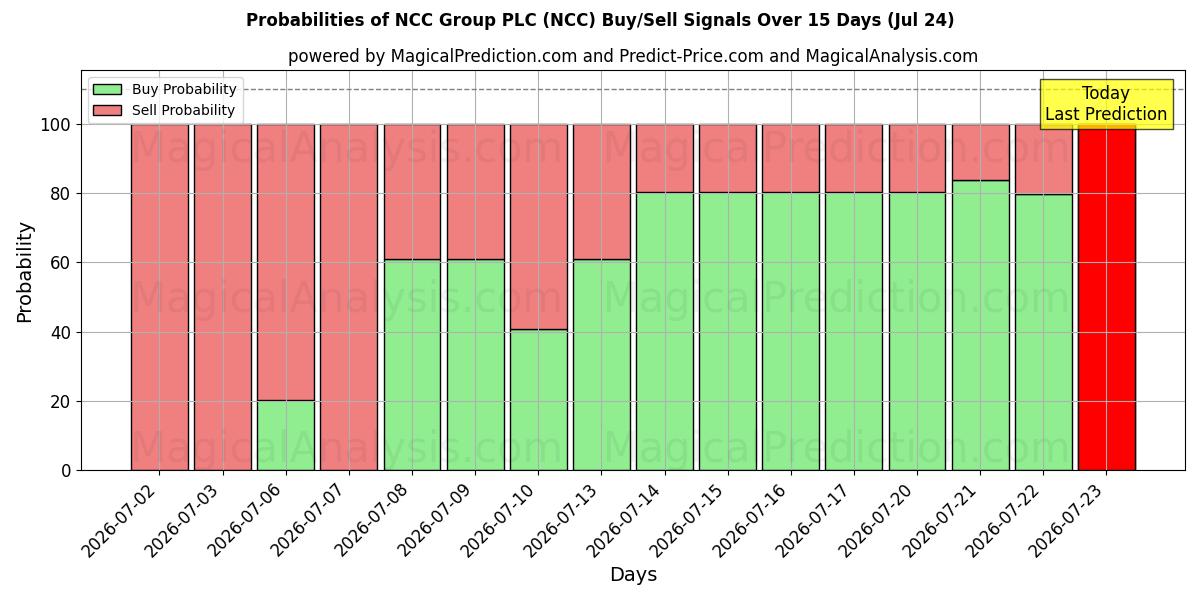 Probabilities of NCC Group PLC (NCC) Buy/Sell Signals Using Several AI Models Over 5 Days (24 Jul) 