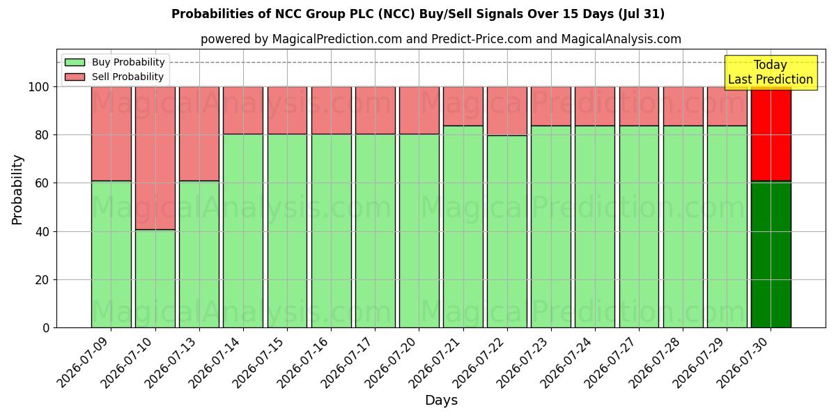 Probabilities of NCC Group PLC (NCC) Buy/Sell Signals Using Several AI Models Over 5 Days (31 Jul) 