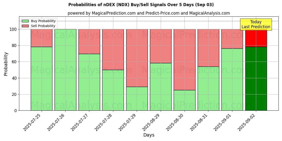 احتمالات سیگنالهای خرید/فروش nDEX (NDX) با استفاده از چندین مدل هوش مصنوعی در طول 10 روز (03 Sep) Probabilities of nDEX (NDX) Buy/Sell Signals Using Several AI Models Over 5 Days (03 Sep)