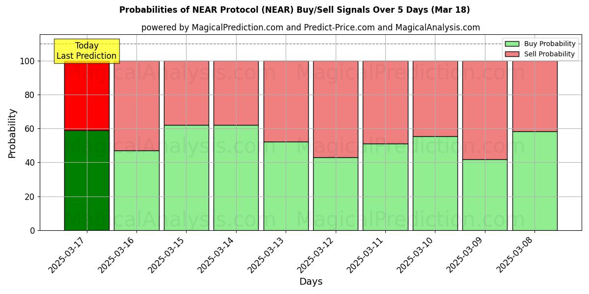 Probabilities of NEAR-protokol (NEAR) Buy/Sell Signals Using Several AI Models Over 5 Days (03 Mar) 