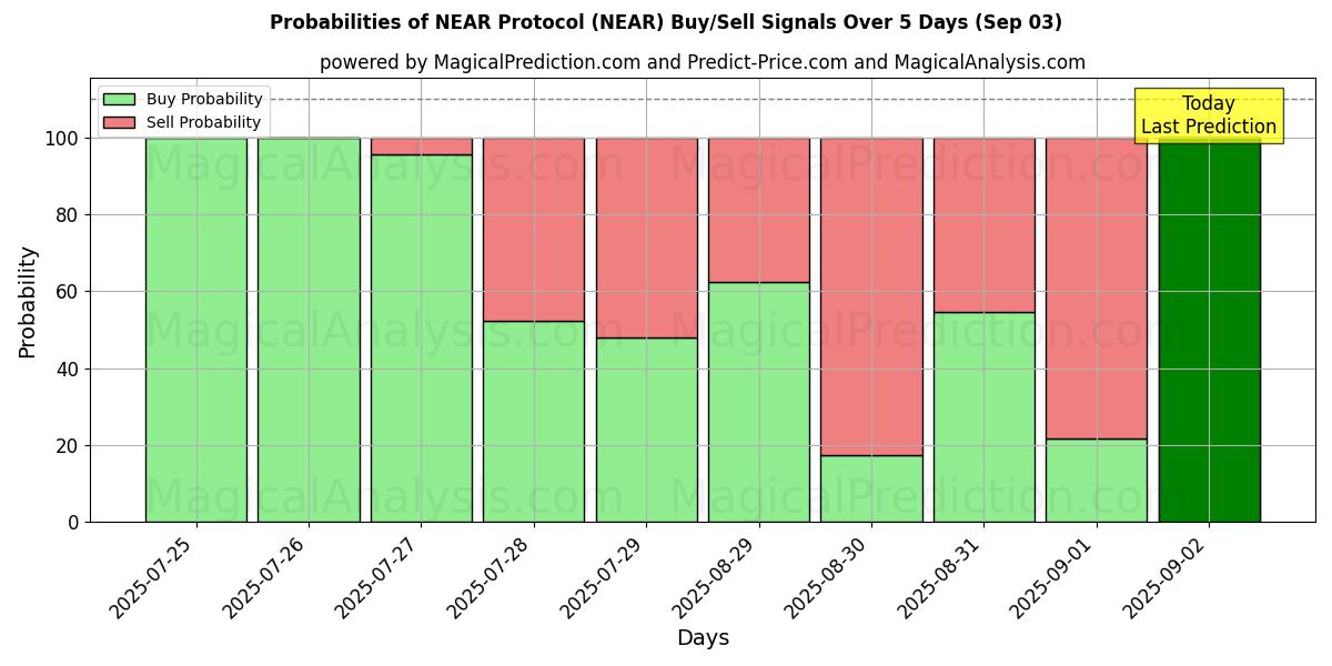 Probabilities of NEAR Protocol (NEAR) Buy/Sell Signals Using Several AI Models Over 5 Days (03 Sep) 