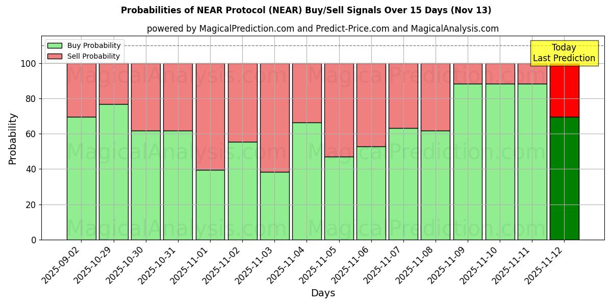 Probabilities of NEAR Protocol (NEAR) Buy/Sell Signals Using Several AI Models Over 5 Days (13 Nov) 