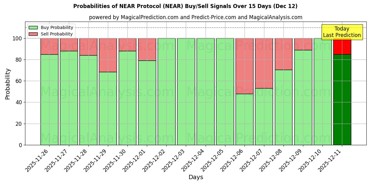 Probabilities of NEAR Protocol (NEAR) Buy/Sell Signals Using Several AI Models Over 5 Days (06 Dec) 