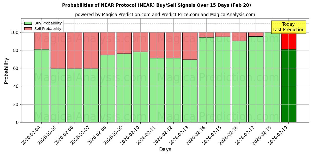 Probabilities of NEAR Protocol (NEAR) Buy/Sell Signals Using Several AI Models Over 5 Days (20 Feb) 