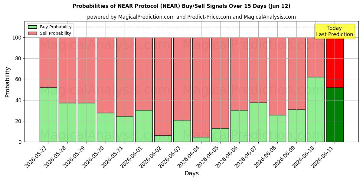 Probabilities of NEAR Protocol (NEAR) Buy/Sell Signals Using Several AI Models Over 5 Days (12 Jun) 
