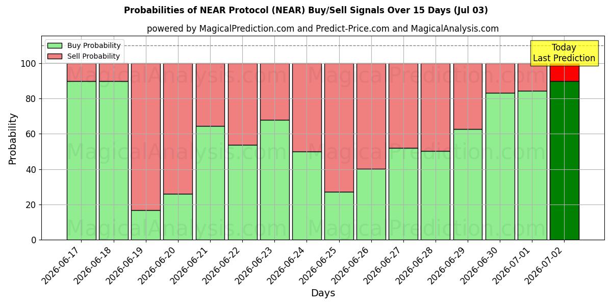 Probabilities of NEAR Protocol (NEAR) Buy/Sell Signals Using Several AI Models Over 5 Days (03 Jul) 