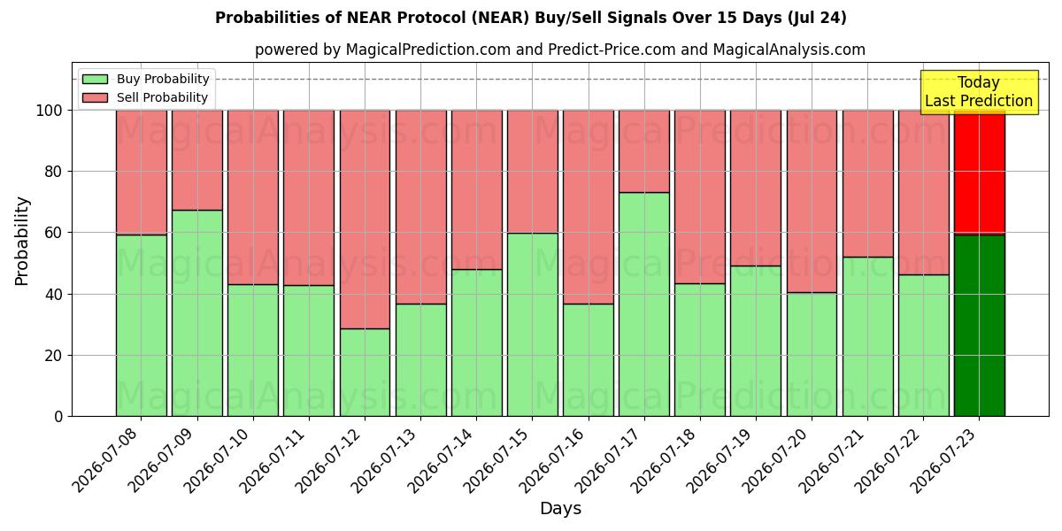 Probabilities of NEAR Protocol (NEAR) Buy/Sell Signals Using Several AI Models Over 5 Days (24 Jul) 