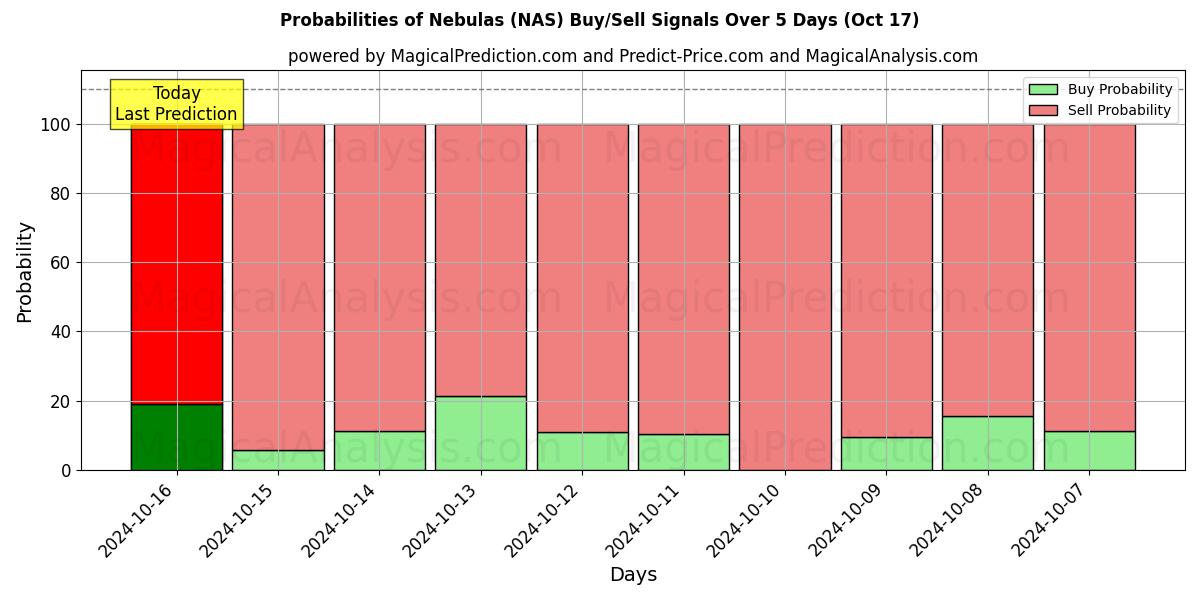 Probabilities of Туманности (NAS) Buy/Sell Signals Using Several AI Models Over 5 Days (17 Oct) 