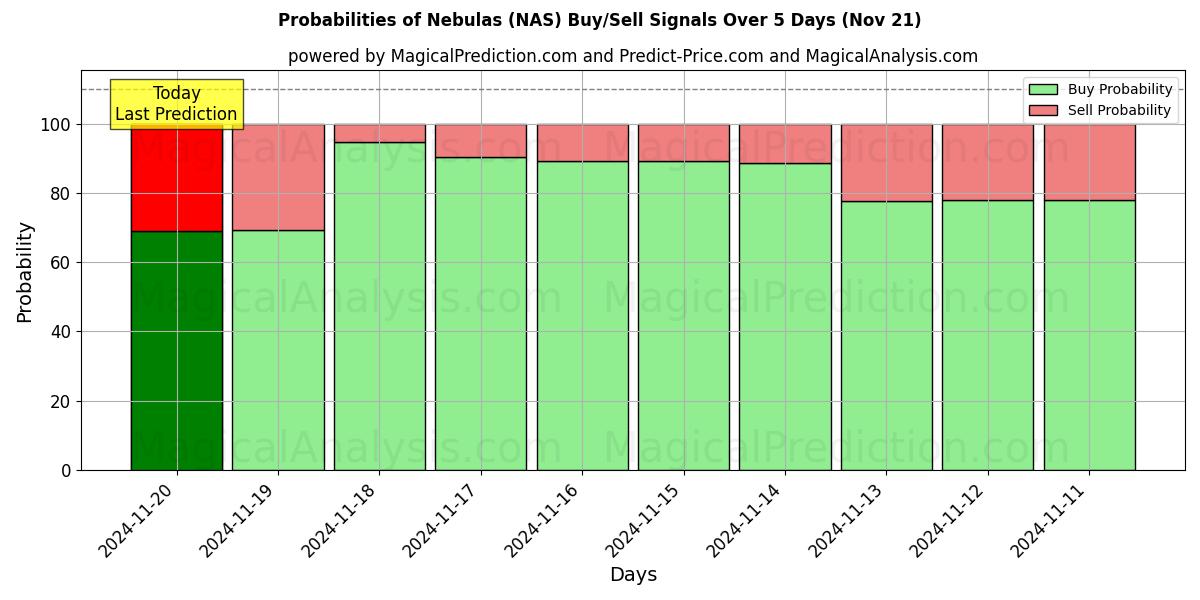 Probabilities of Nebulas (NAS) Buy/Sell Signals Using Several AI Models Over 5 Days (21 Nov) 