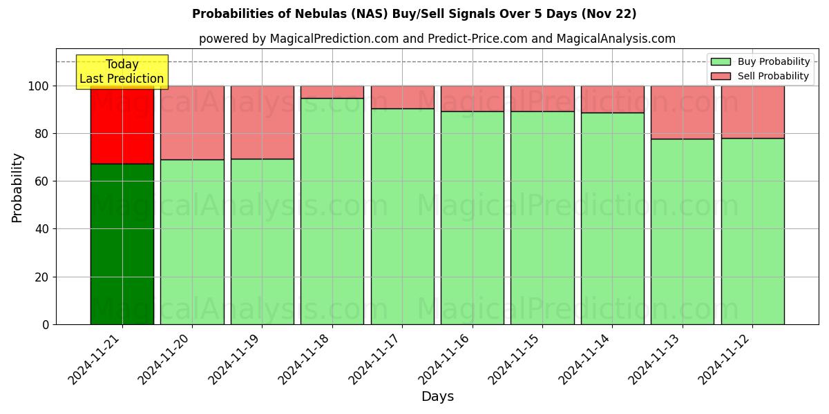 Probabilities of 星雲 (NAS) Buy/Sell Signals Using Several AI Models Over 5 Days (22 Nov) 