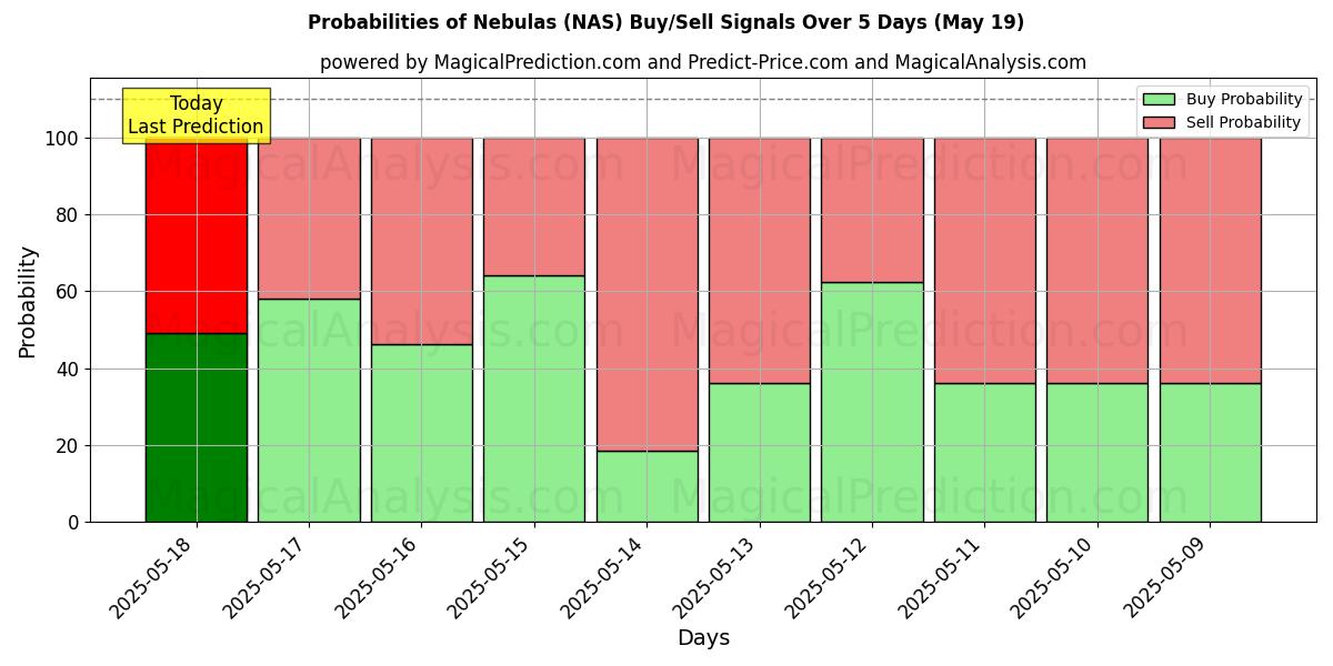 Probabilities of Nebulas (NAS) Buy/Sell Signals Using Several AI Models Over 5 Days (19 May) 
