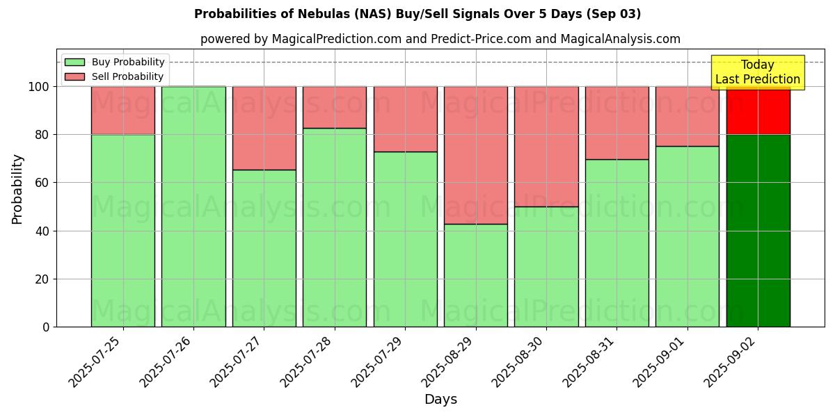 Probabilities of Nebulas (NAS) Buy/Sell Signals Using Several AI Models Over 5 Days (03 Sep) 