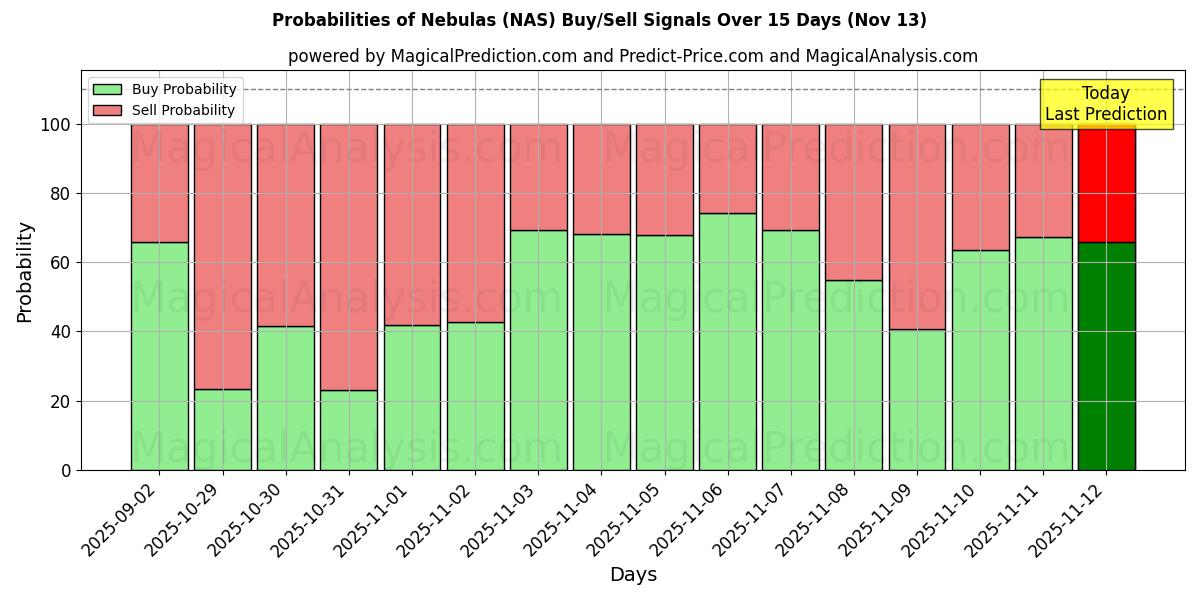 Probabilities of Nebulas (NAS) Buy/Sell Signals Using Several AI Models Over 5 Days (13 Nov) 