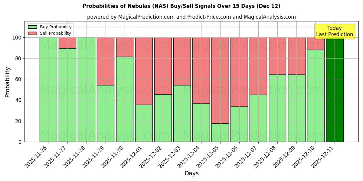 Probabilities of Nebulas (NAS) Buy/Sell Signals Using Several AI Models Over 5 Days (12 Dec) 