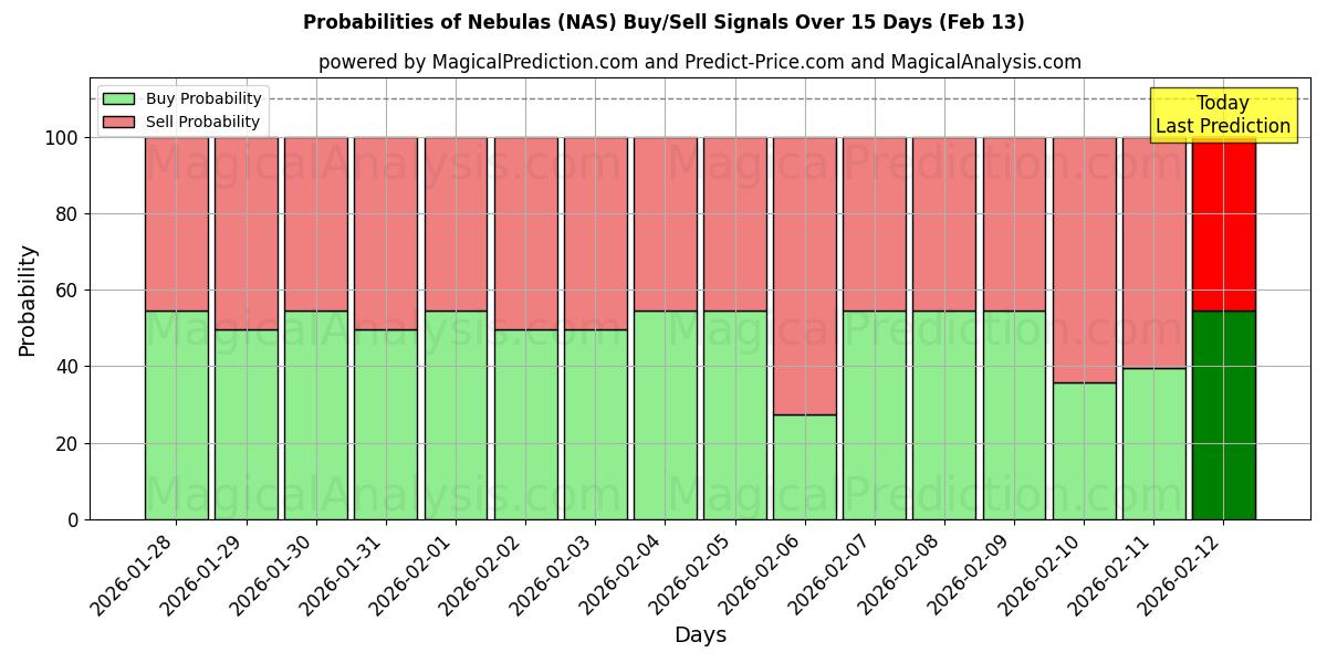Probabilities of Nebulas (NAS) Buy/Sell Signals Using Several AI Models Over 5 Days (13 Feb) 