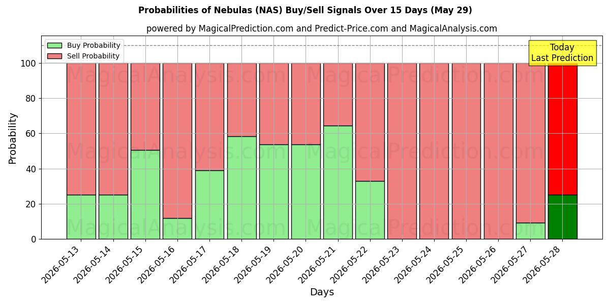 Probabilities of Nebulose (NAS) Buy/Sell Signals Using Several AI Models Over 5 Days (29 May) 
