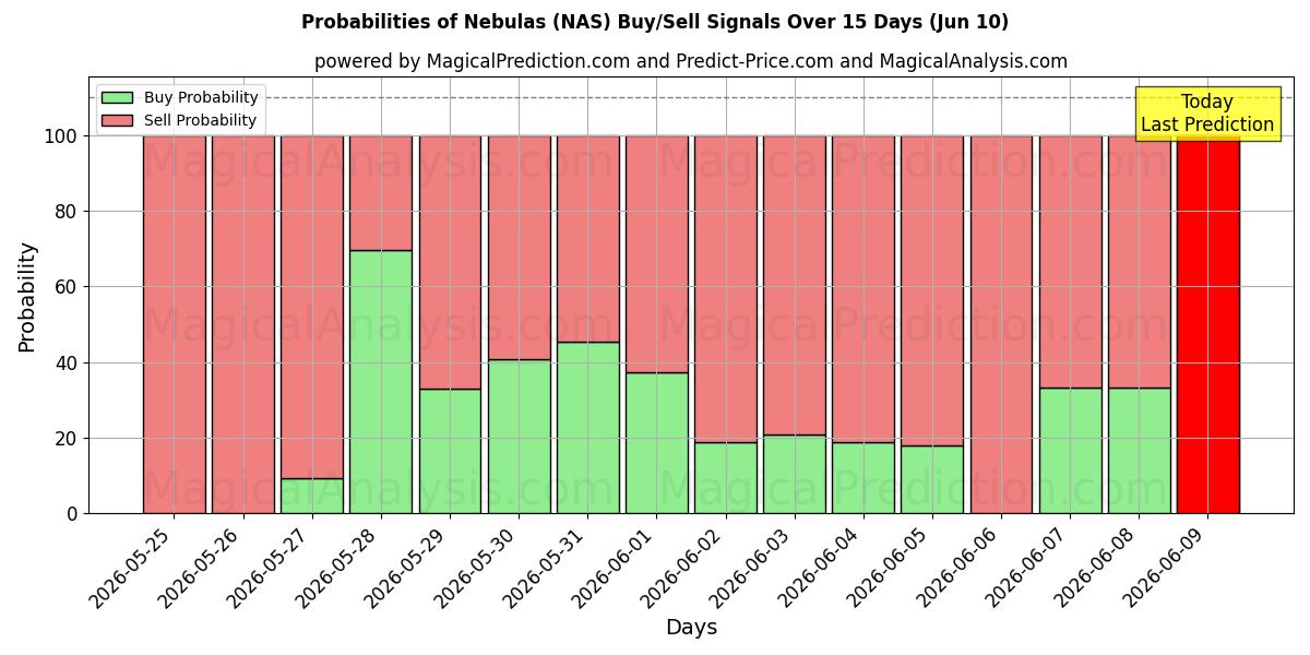 Probabilities of Tåger (NAS) Buy/Sell Signals Using Several AI Models Over 5 Days (10 Jun) 