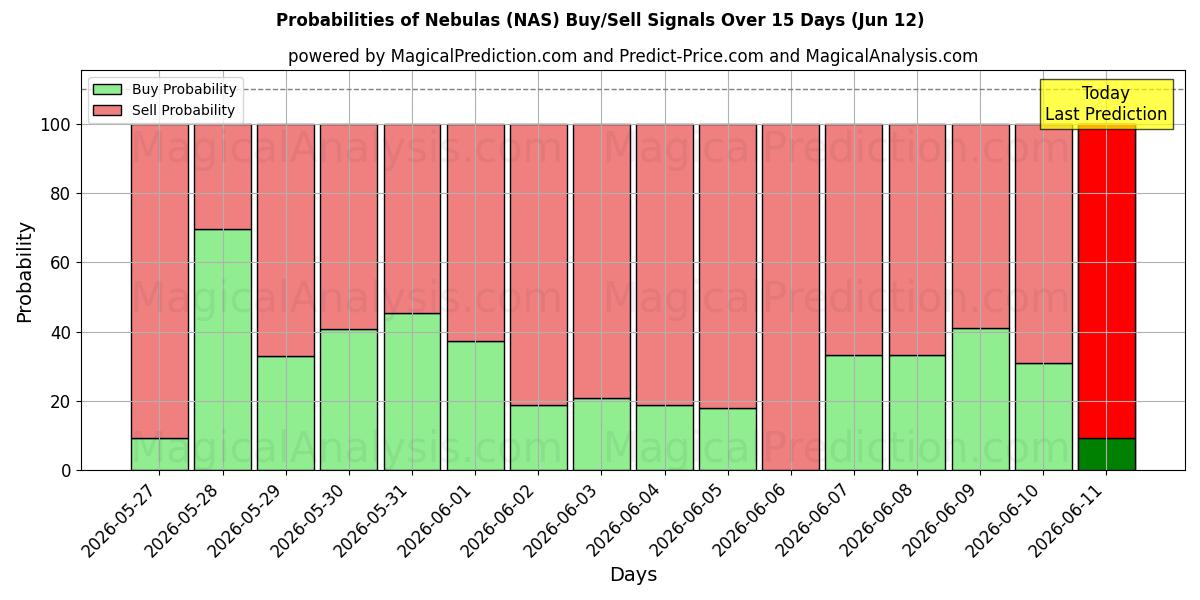 Probabilities of Nebulosor (NAS) Buy/Sell Signals Using Several AI Models Over 5 Days (12 Jun) 