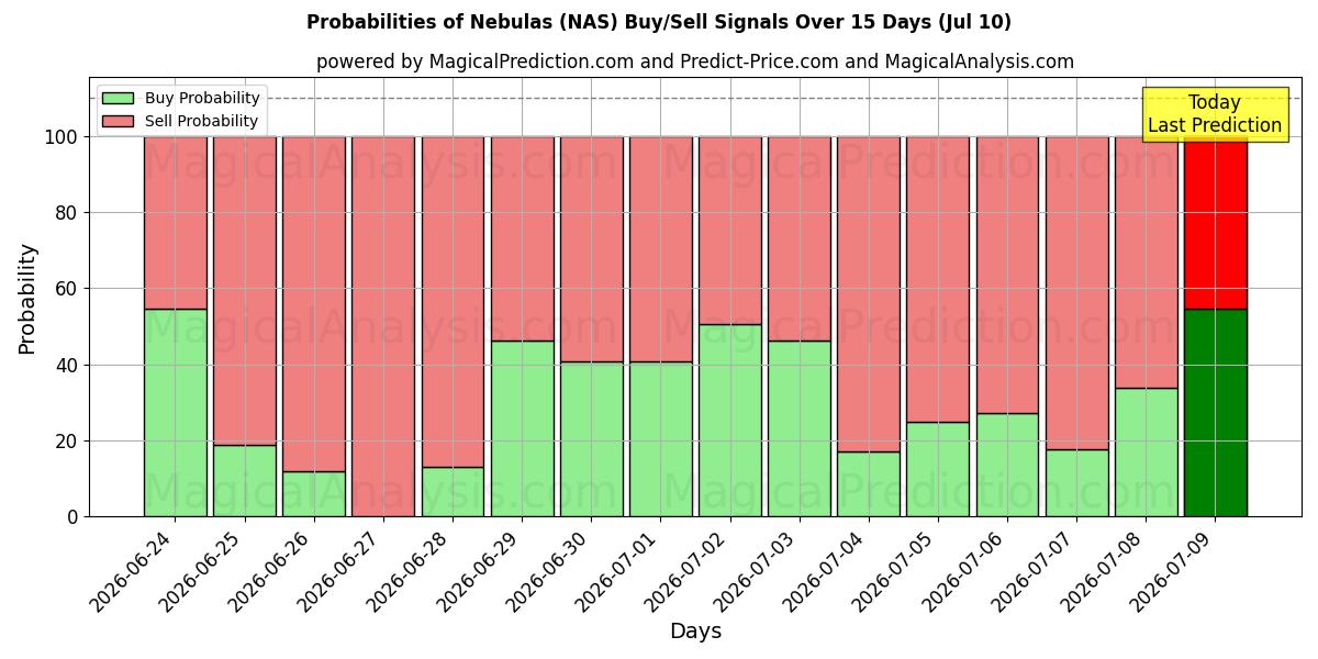 Probabilities of Nebulose (NAS) Buy/Sell Signals Using Several AI Models Over 5 Days (10 Jul) 