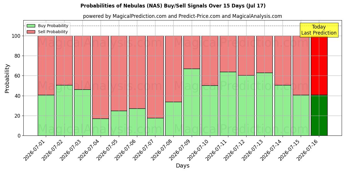 Probabilities of 성운 (NAS) Buy/Sell Signals Using Several AI Models Over 5 Days (17 Jul) 