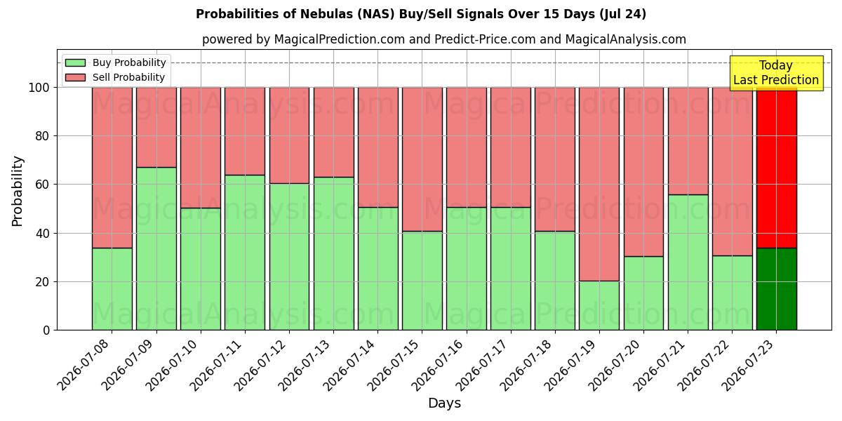 Probabilities of Nebulas (NAS) Buy/Sell Signals Using Several AI Models Over 5 Days (24 Jul) 