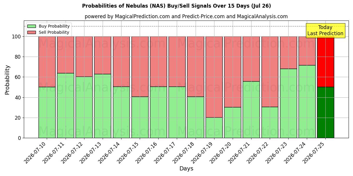 Probabilities of Tåger (NAS) Buy/Sell Signals Using Several AI Models Over 5 Days (26 Jul) 