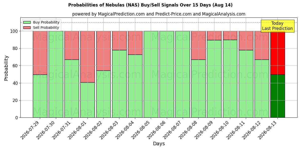 Probabilities of Nebulose (NAS) Buy/Sell Signals Using Several AI Models Over 5 Days (14 Aug) 