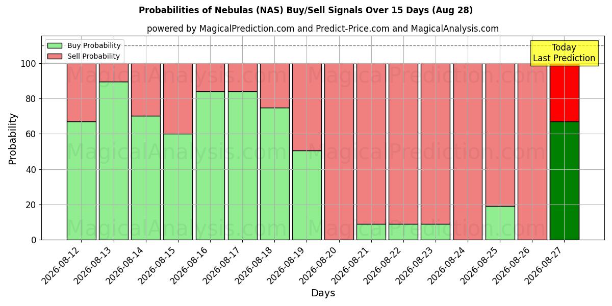 Probabilities of नेबुला (NAS) Buy/Sell Signals Using Several AI Models Over 5 Days (28 Aug) 