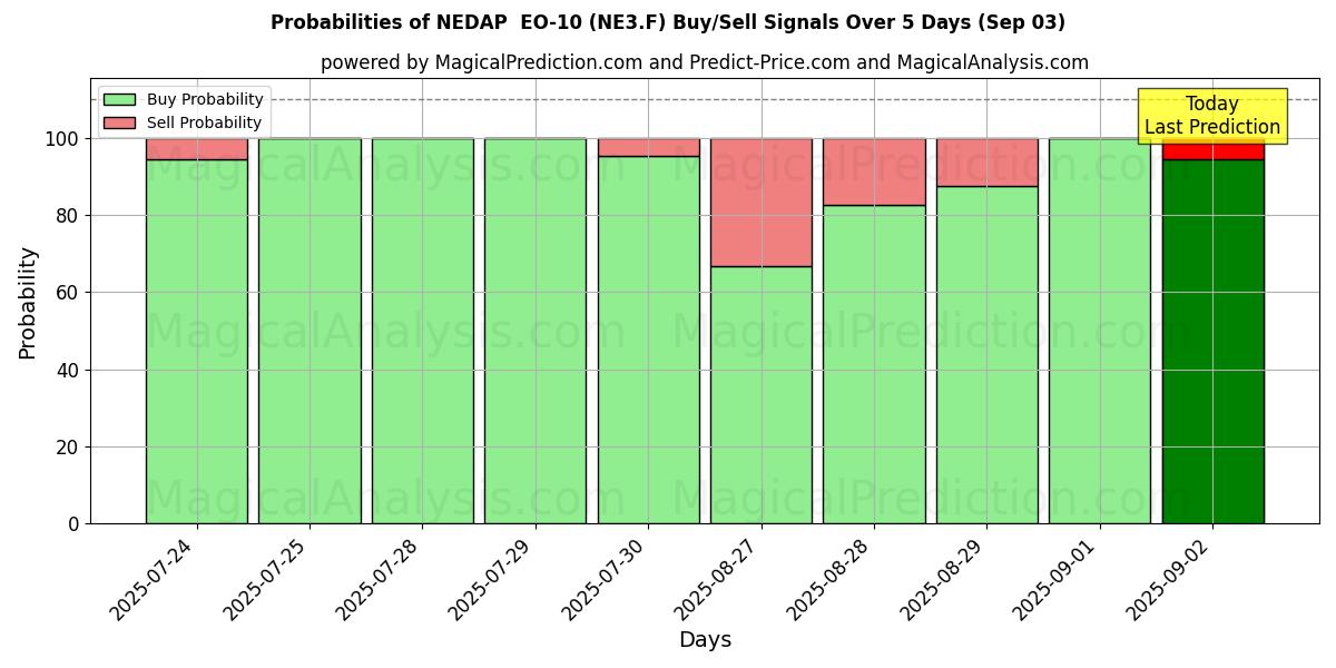 Probabilities of NEDAP  EO-10 (NE3.F) Buy/Sell Signals Using Several AI Models Over 5 Days (03 Sep) 