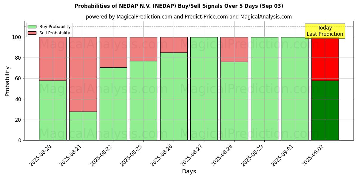 Probabilities of NEDAP N.V. (NEDAP) Buy/Sell Signals Using Several AI Models Over 5 Days (29 Aug) 