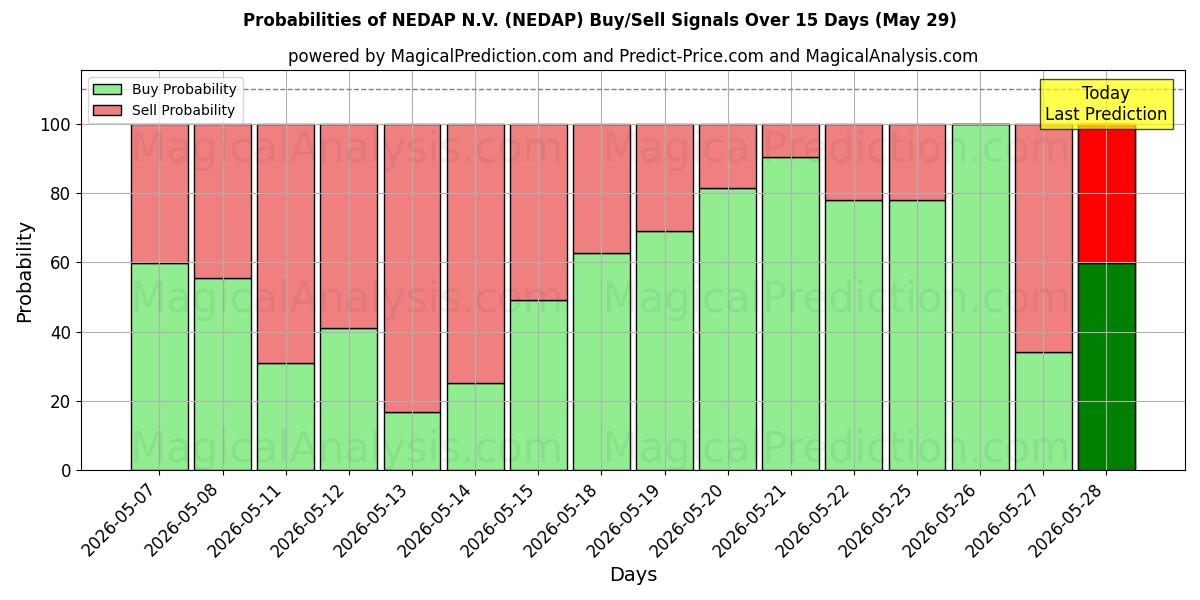 Probabilities of NEDAP N.V. (NEDAP) Buy/Sell Signals Using Several AI Models Over 5 Days (29 May) 