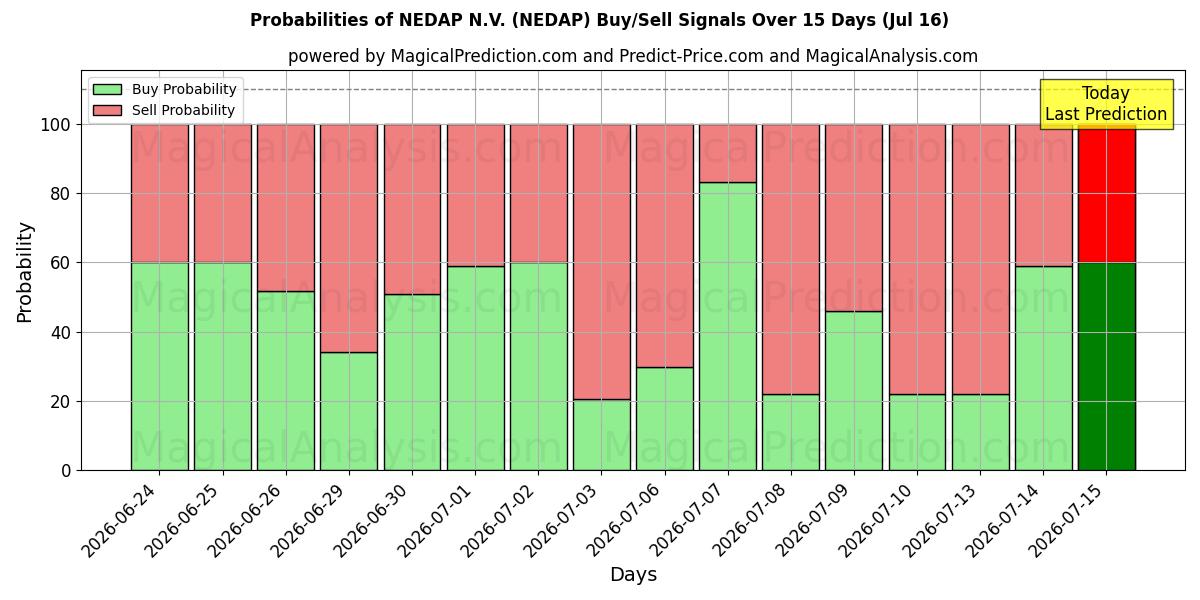 Probabilities of NEDAP N.V. (NEDAP) Buy/Sell Signals Using Several AI Models Over 5 Days (16 Jul) 