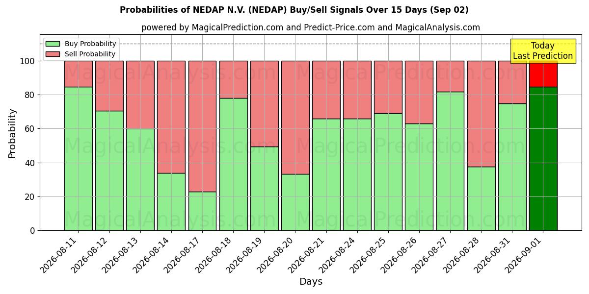Probabilities of NEDAP N.V. (NEDAP) Buy/Sell Signals Using Several AI Models Over 5 Days (02 Sep) 