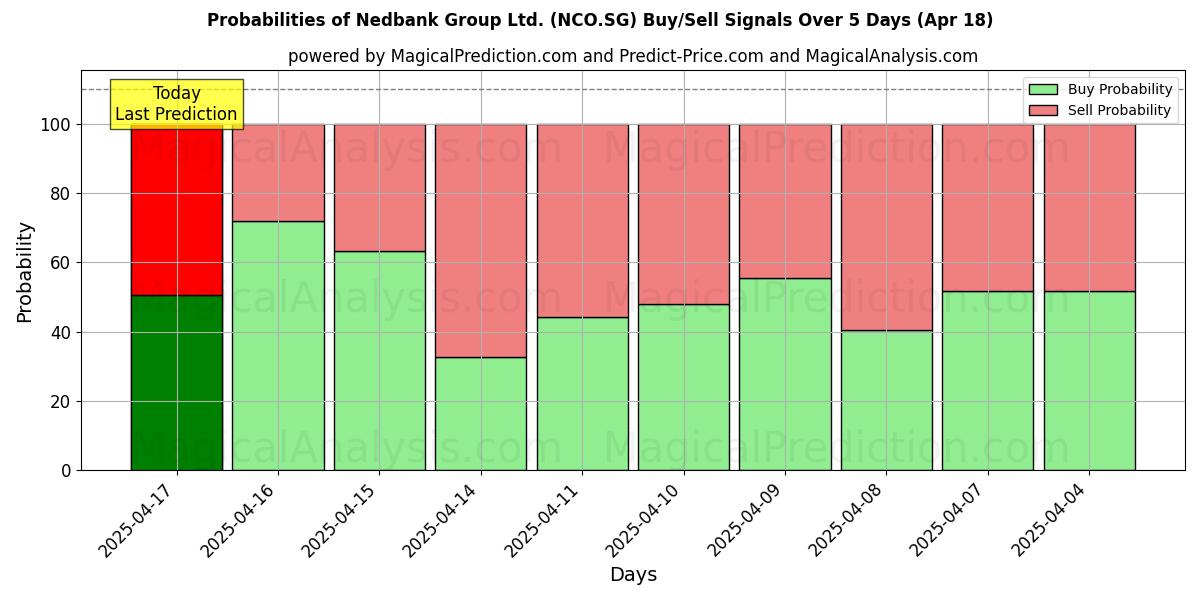 Probabilities of Nedbank Group Ltd. (NCO.SG) Buy/Sell Signals Using Several AI Models Over 5 Days (31 Jul) 
